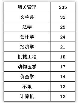 海关公务员招聘岗位表,海关是公务员报考热门岗位吗