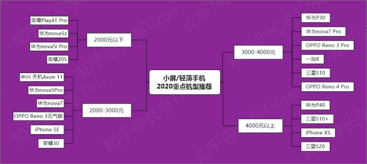 2020年七月手机怎么选,最新手机选购指南