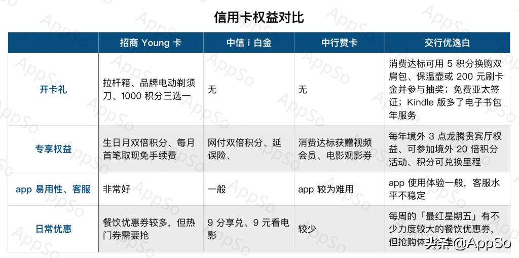 2021年轻人最值得办的5张信用卡,适合年轻人用的三种信用卡