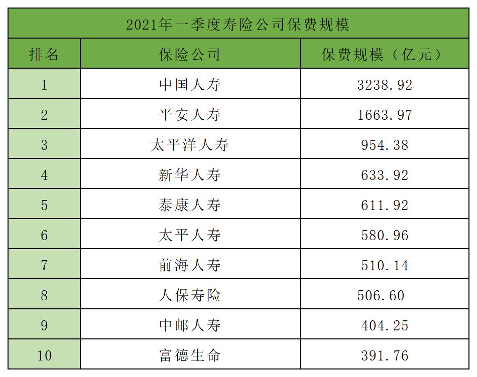 2021年保险公司综合排名前十,2023排名前十的保险公司