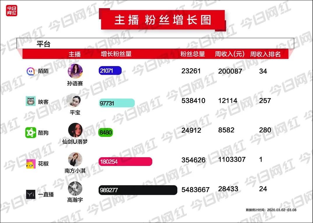 斗鱼女主播周榜几百万,抖音主播周榜收入排行榜