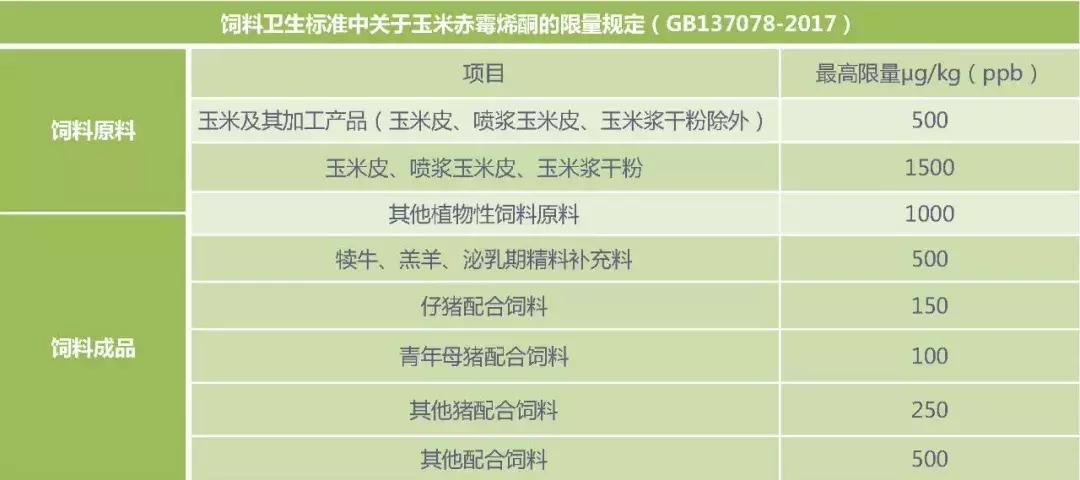 饲料霉菌毒素检测方法标准,常用饲料原料中霉菌毒素风险