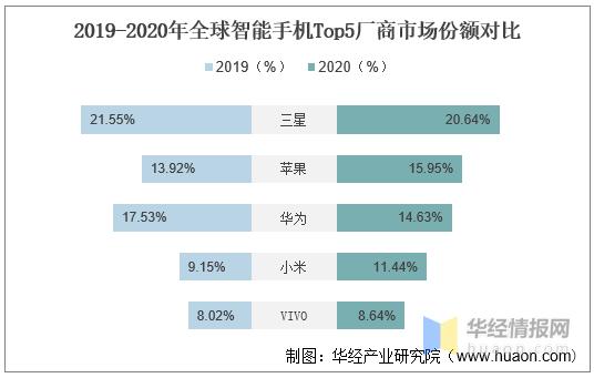 2020年中国智能手机市场规模多少,中国手机行业半年市场分析