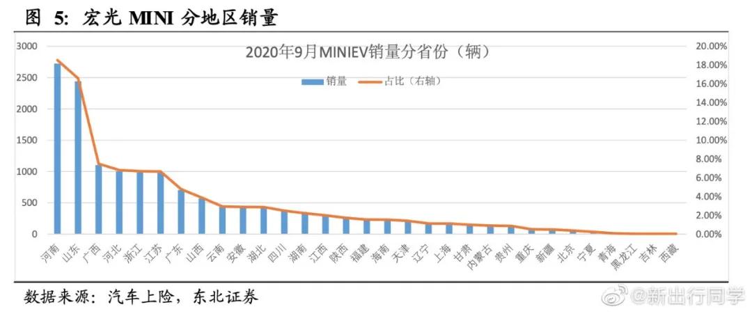 五菱宏光miniev最容易坏的地方,宏光miniev稳居新能源销量第一