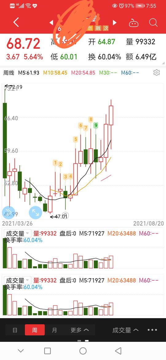 即将突破的市场趋势,即将突破前期高点