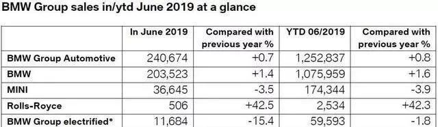 宝马暴跌,宝马因排量大停产的车