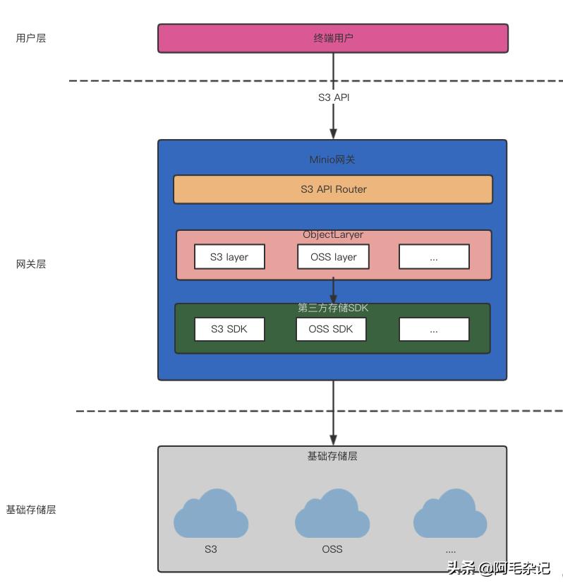 服务器和对象存储,Minio对象存储优缺点