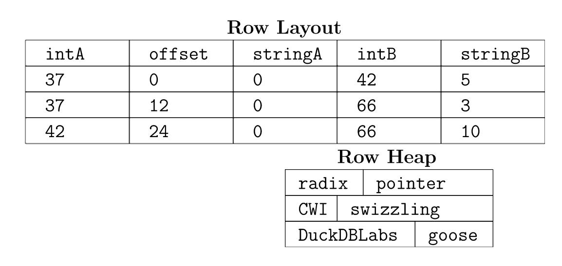 最快的表排序-重新设计过DuckDB的排序