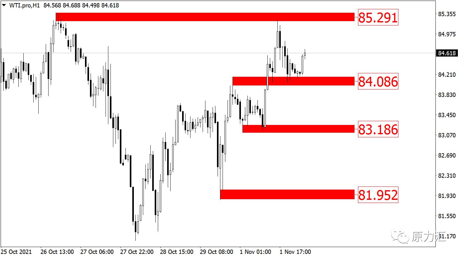 2021.09.02黄金外汇原油解析,2021年11月29日现货黄金策略分析