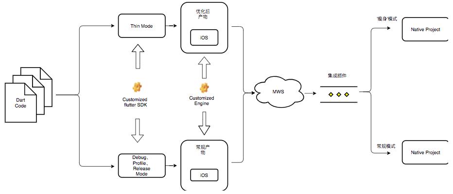 Flutter包大小治理上的探索与实践