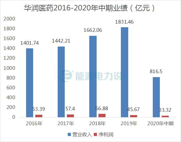 华润总资产近2万亿,华润集团都在哪些公司有股份