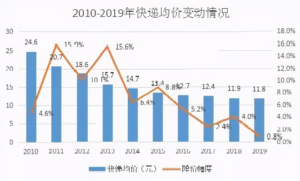 义乌快递价格战震惊全国,义乌快递价格战再起