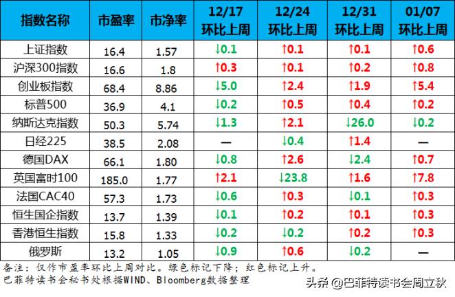 看空2021的两个小点,全球股市估值图每周更新）