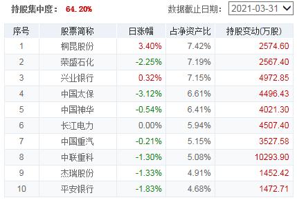 科技消费医药板块基金,消费医药大涨后应该买什么基金
