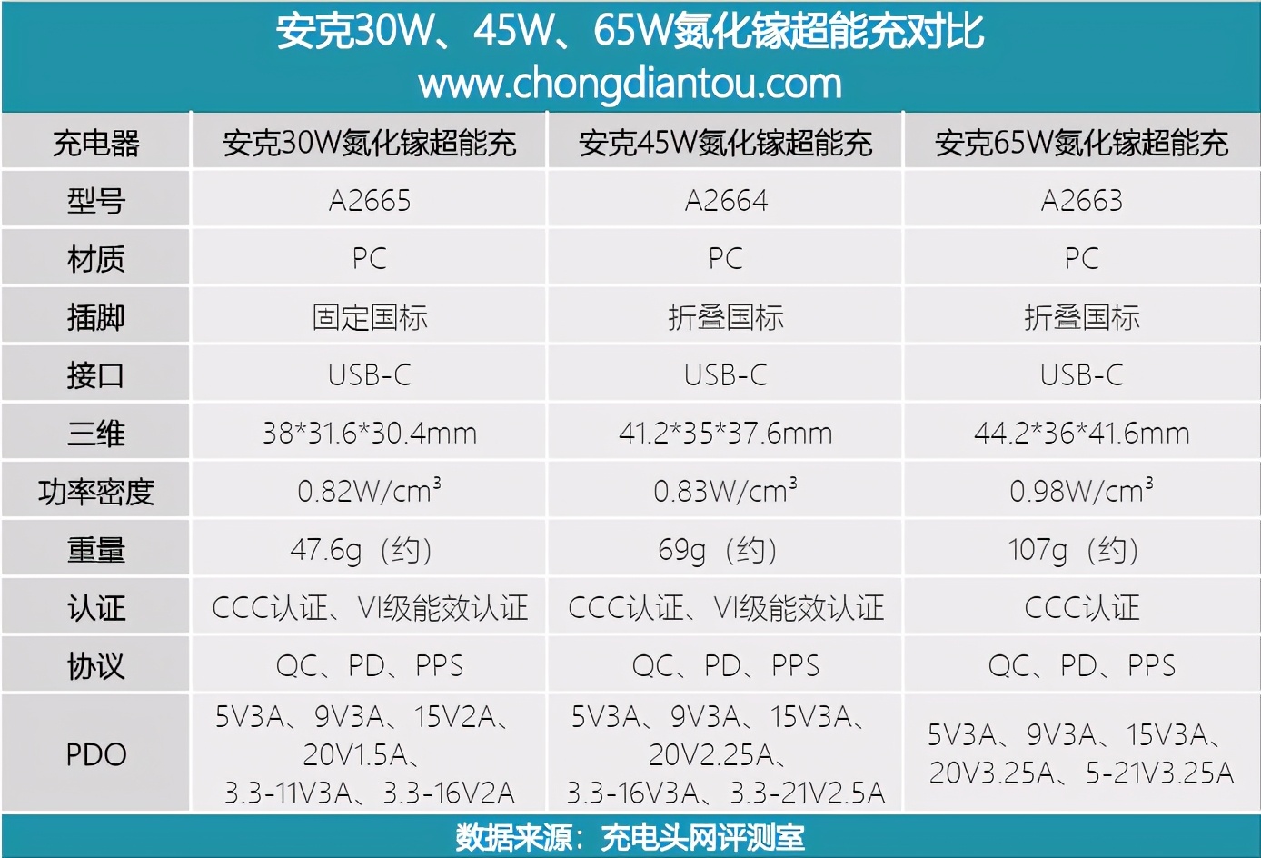 氮化镓快充拆解,双口快充头65w氮化镓拆解