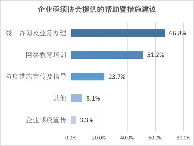 新型冠状病毒肺炎疫情影响下会员单位经营情况的调查报告