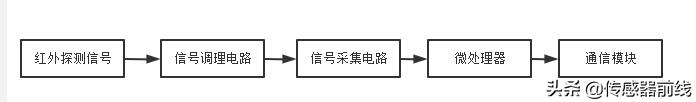 mems红外测温传感器,热电堆红外传感器