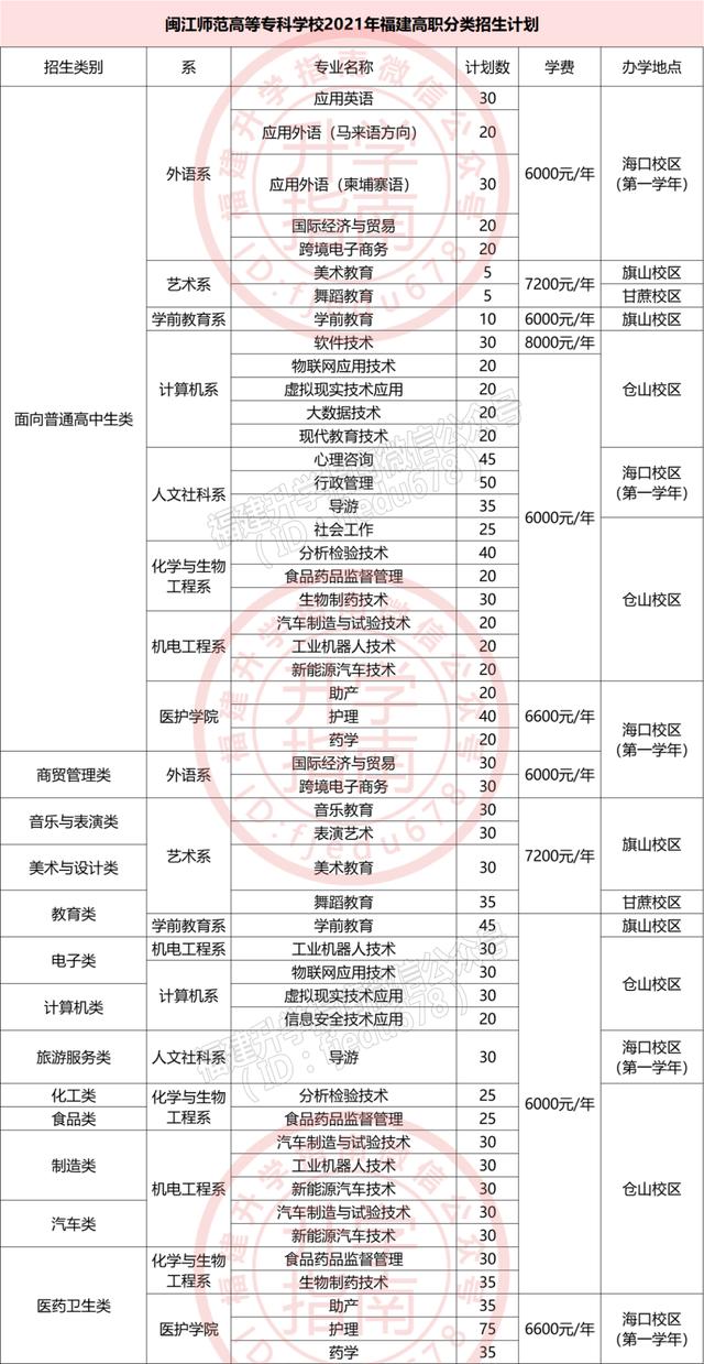 福建36所本专科高校公布2021年高职分类招生计划！福建考生收藏