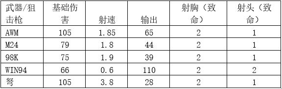 刺激战场国际服：最好的*器武**是哪个？为您带来所有*器武**的详细属性