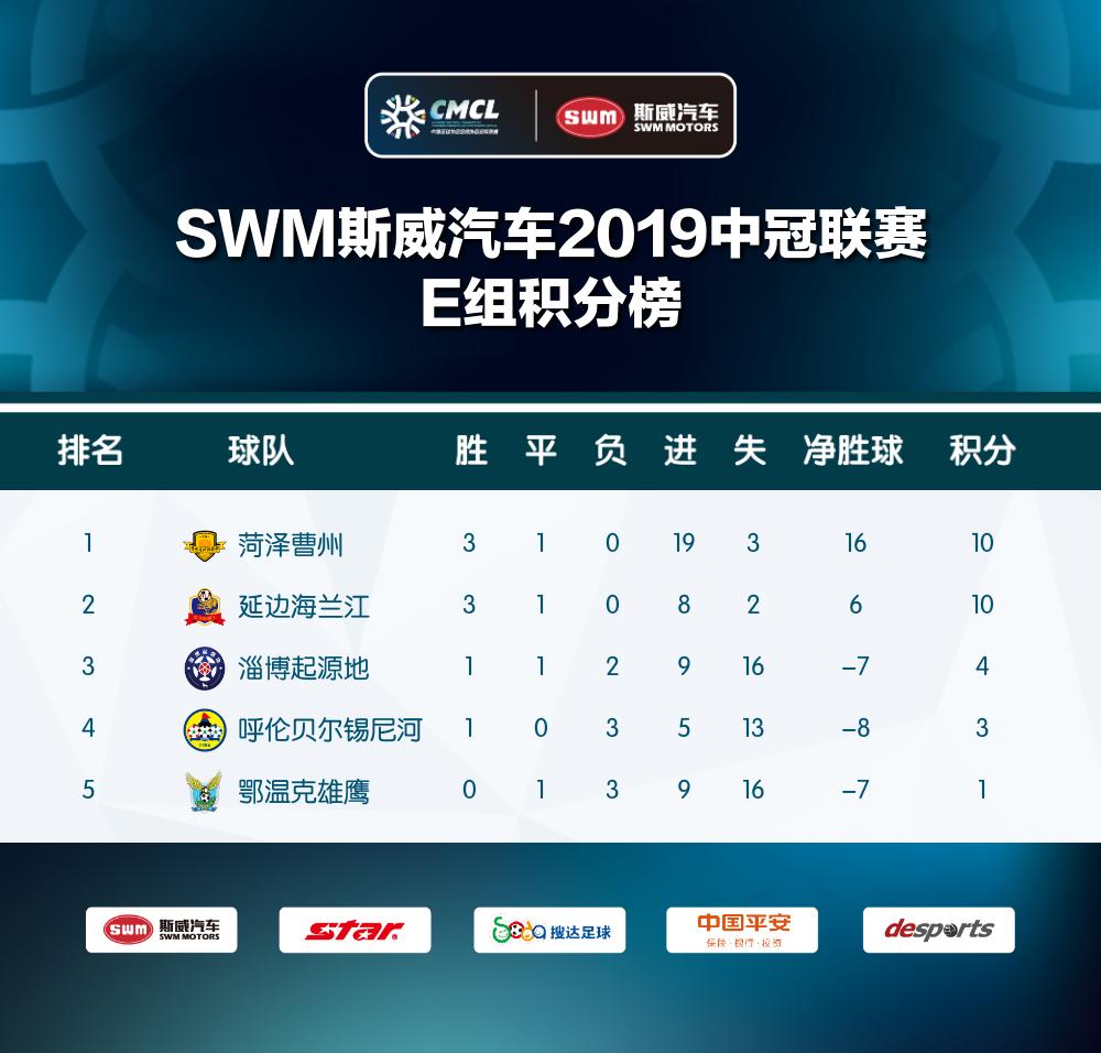 今天中冠最新战报消息,2019中冠联赛战报