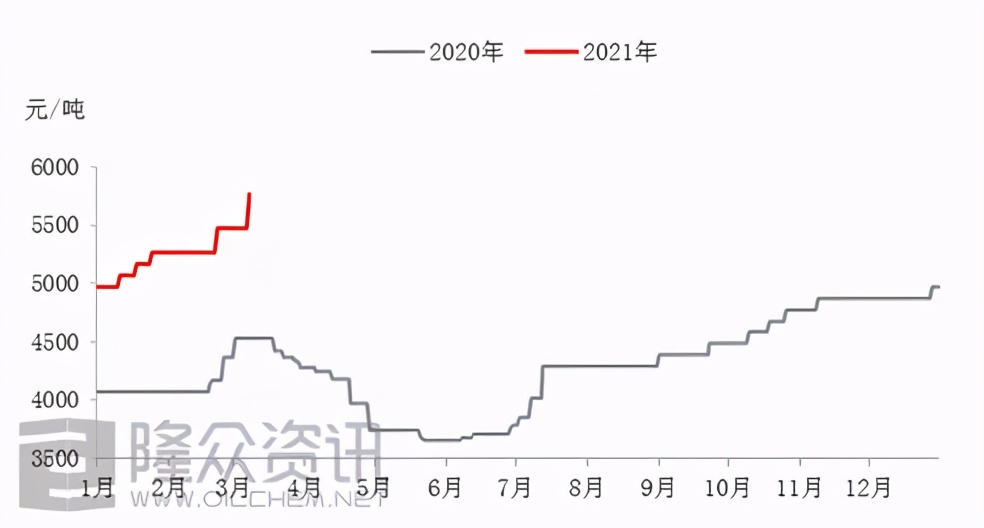 白板降价,2019年白板纸价格走势