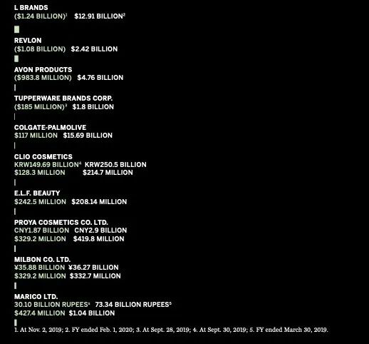 全球十大的美容行业排行榜,中国美妆美容行业发展阶段