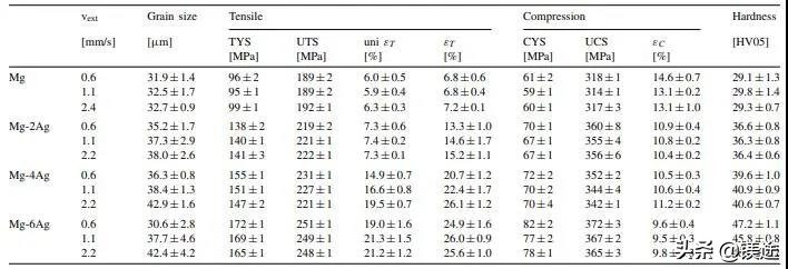 镁科研：生物医用挤压Mg-Ag合金的微观组织和力学性能