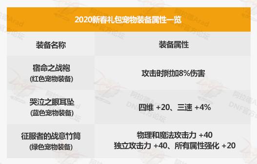 dnf2021春节礼包10套能回本多少,dnf春节礼包内容2022加12增幅券