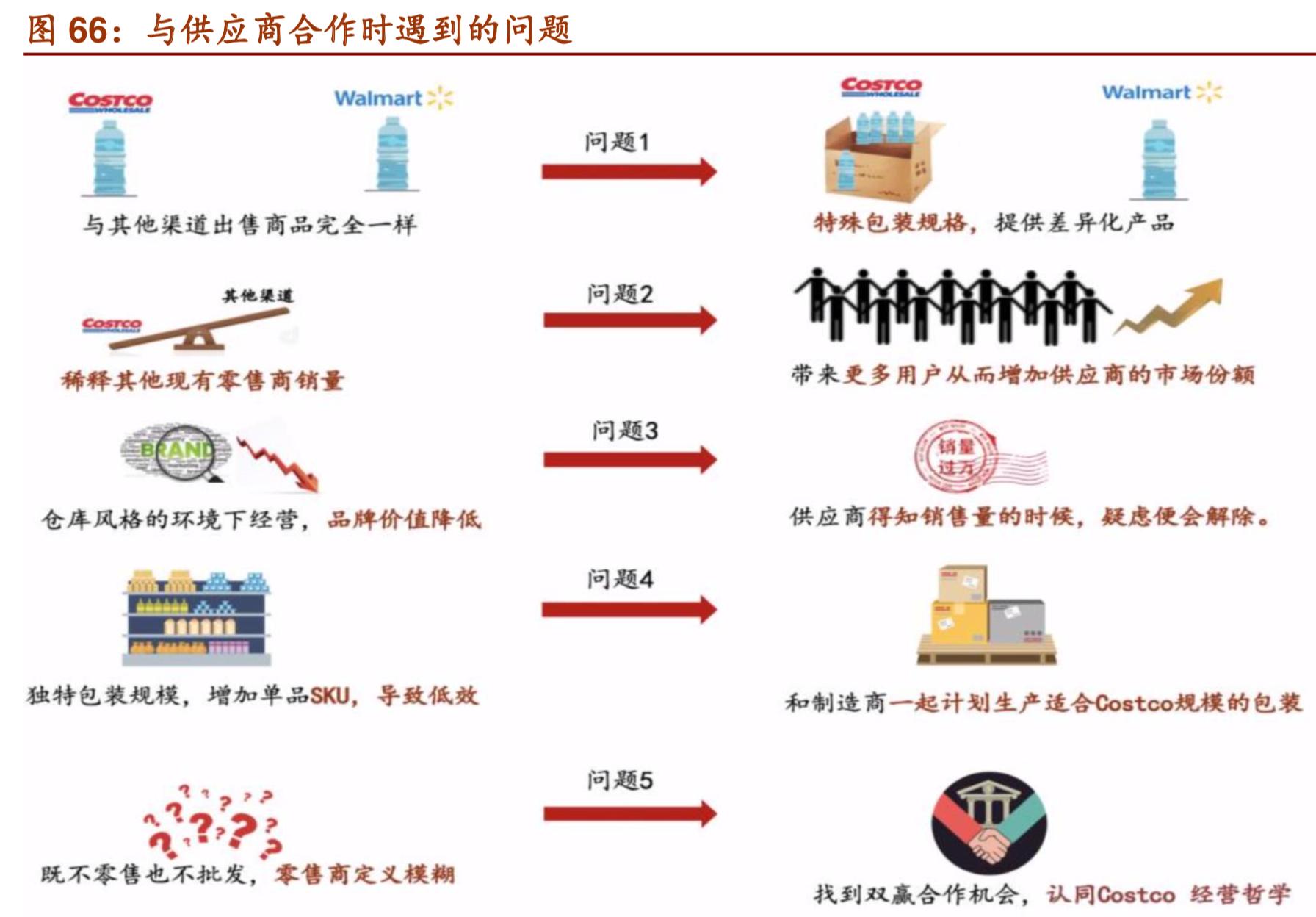 costco商业模式深度解析,costco商业模式可以运用到网上吗