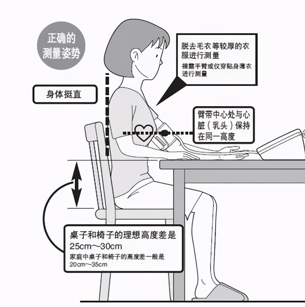 电子血压计每次测量相差多少正常,电子血压计为什么测量几次不一样