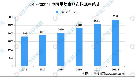 鲍师傅糕点烘焙,2019烘焙市场分析