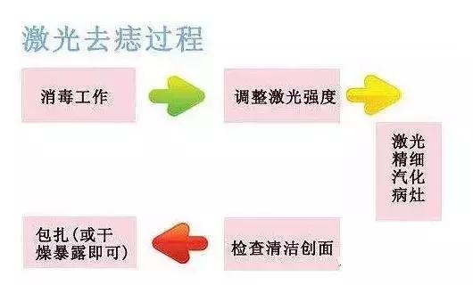 医生点痣,点痣医生