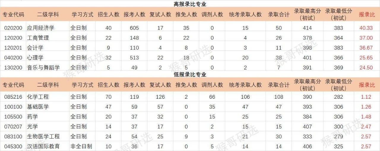 深圳大学考研报考难度如何？专业招录情况一文全览