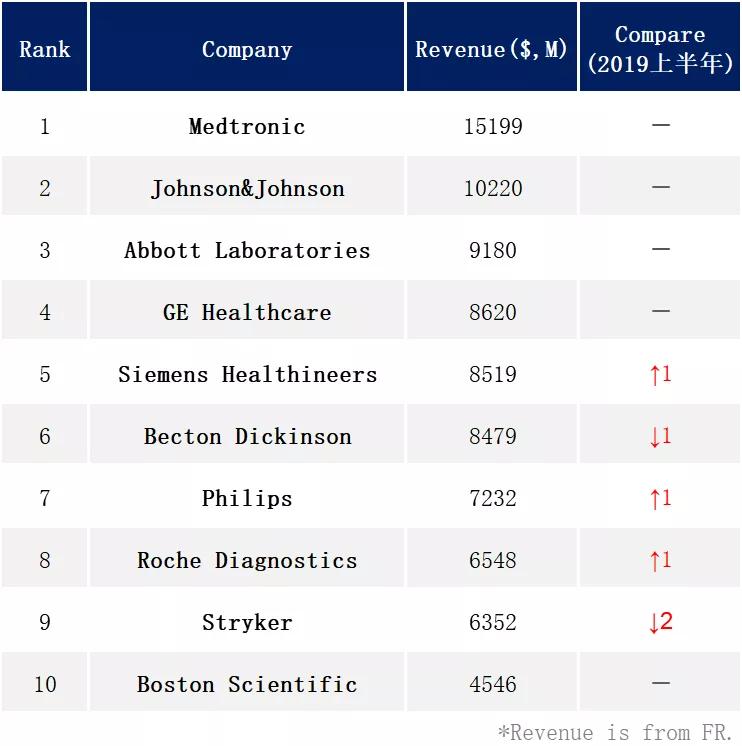 中国医疗耗材公司排名,医疗耗材三巨头
