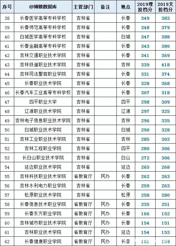 东北三省大专公办推荐,东北高职高专院校排名