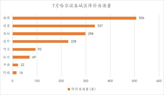 7月份哈尔滨二手房环比涨幅达0.84%！挂牌均价首次突破万元大关