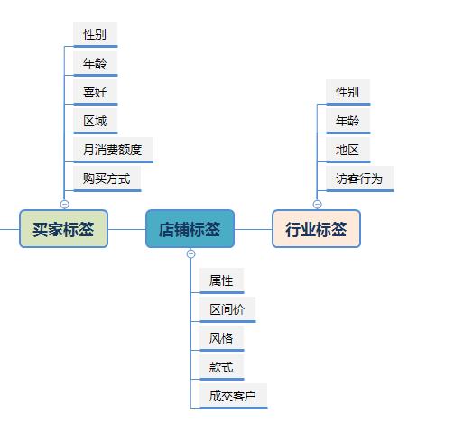 淘宝标签化操作,淘宝卖家单品标签怎么打造出来