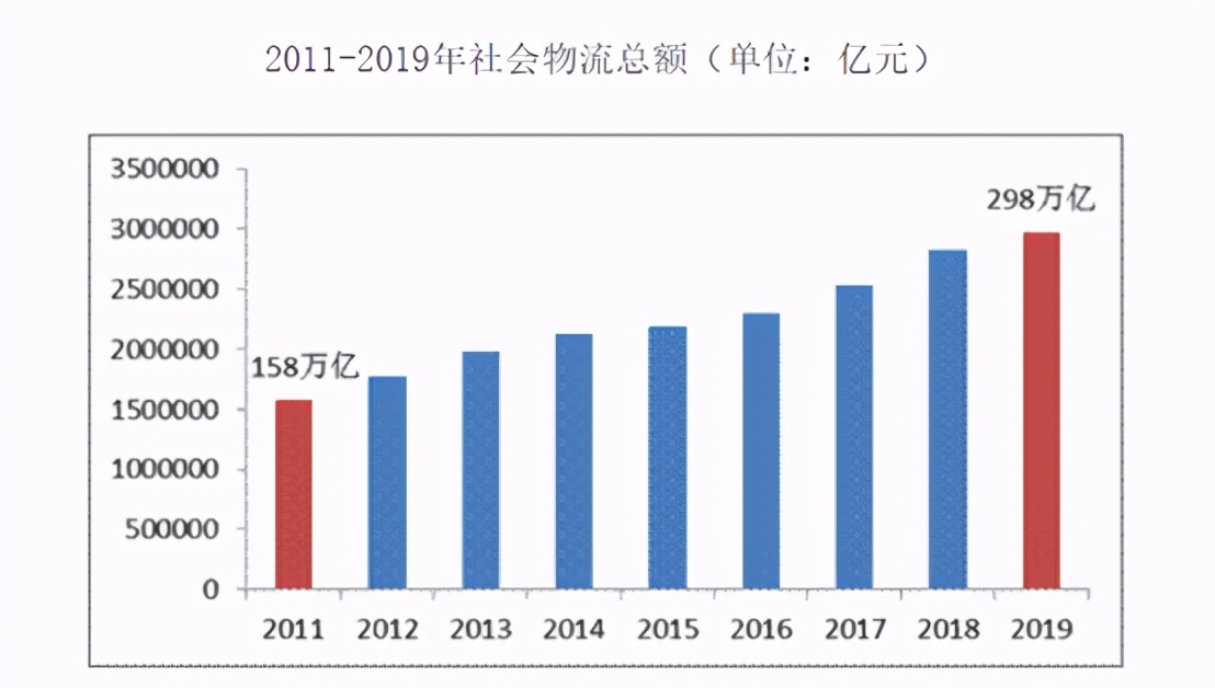 初中毕业去学物流就业前景如何,物流专业研究生就业前景如何
