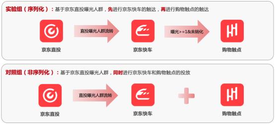 京东营销360序列化投放产品上线，让广告投放效能MAX