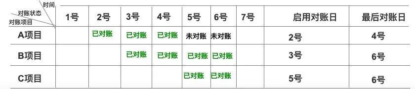 实时对账系统,对账在系统中怎么实现