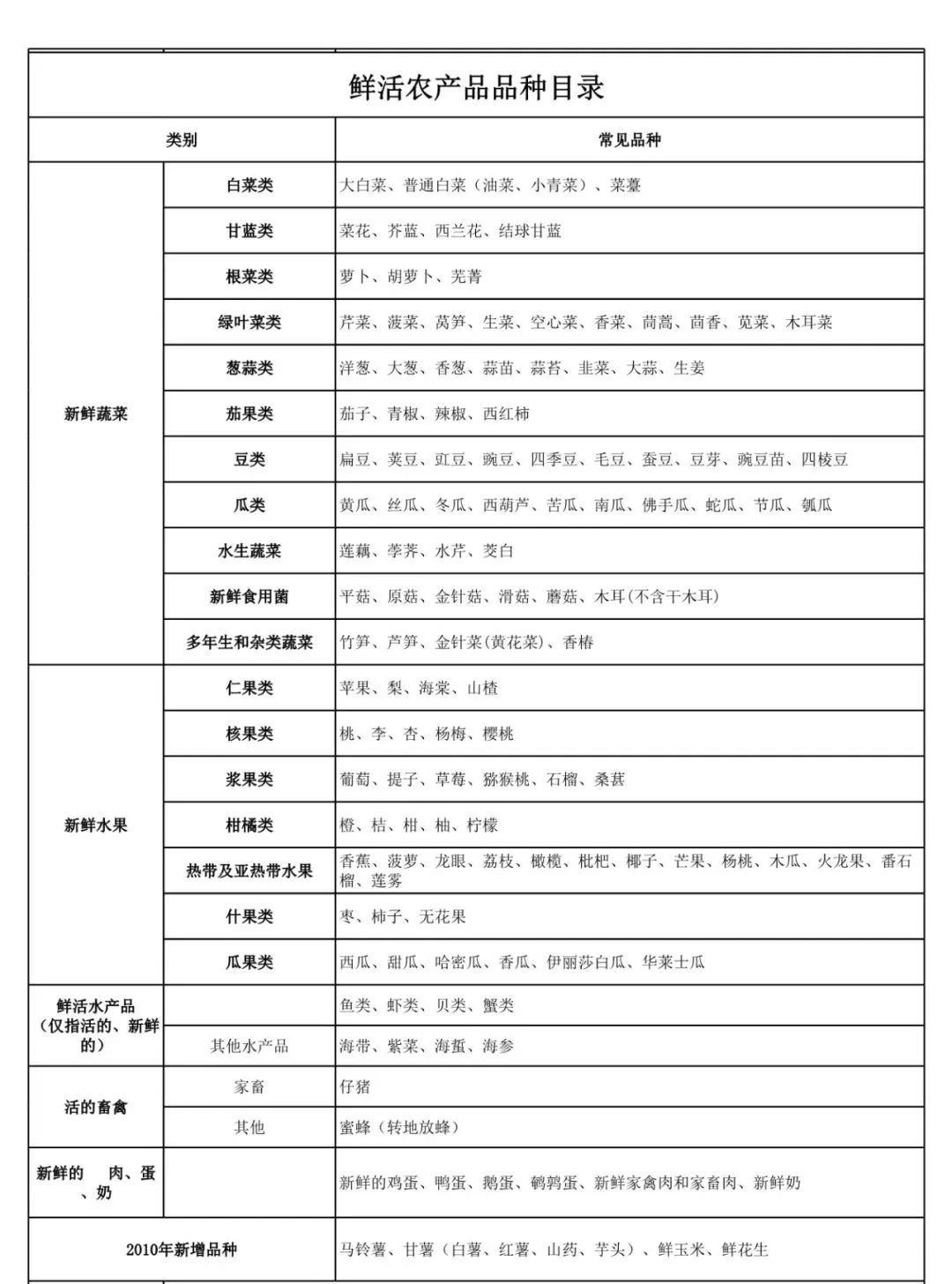 政策解读｜ETC车辆绿通免费预约、忘约退费手把手教程（附《鲜活农产品品种目录》），建议收藏！