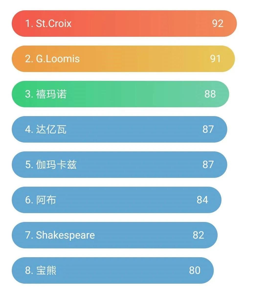 台钓竿、路亚竿品牌大盘点！你的鱼竿上榜了吗？