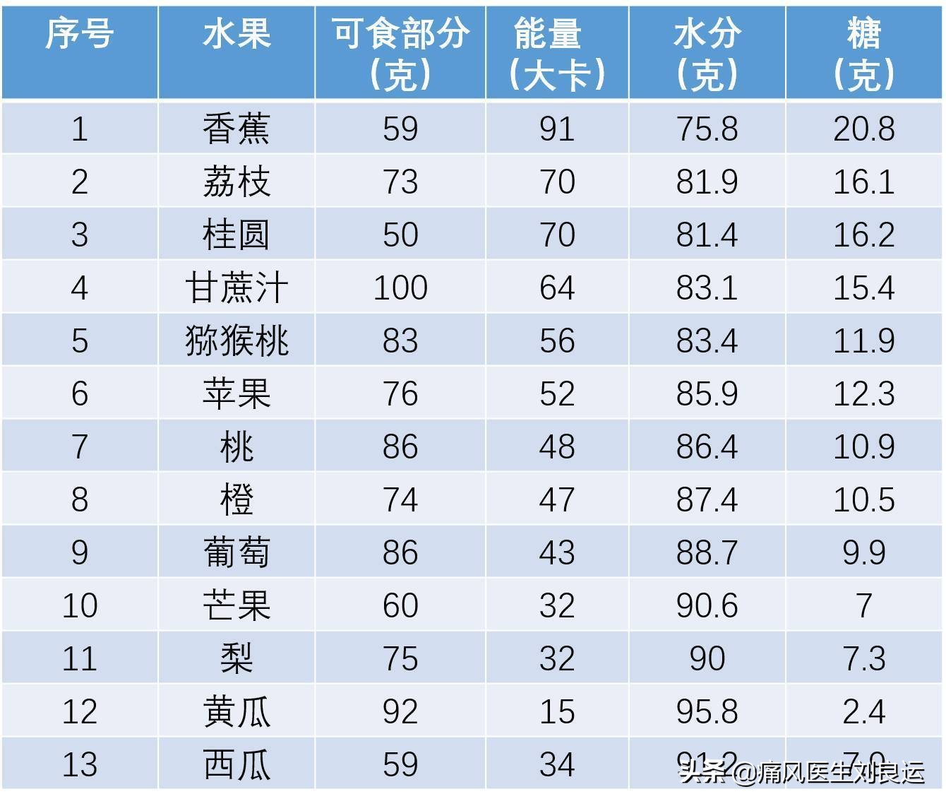 痛风降尿酸吃什么食物最快,痛风怎么吃才能降尿酸