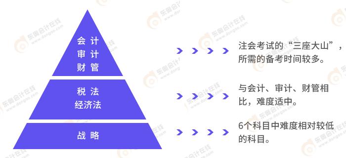 注会会计备考需要多久,注会战略一般考前多久备考