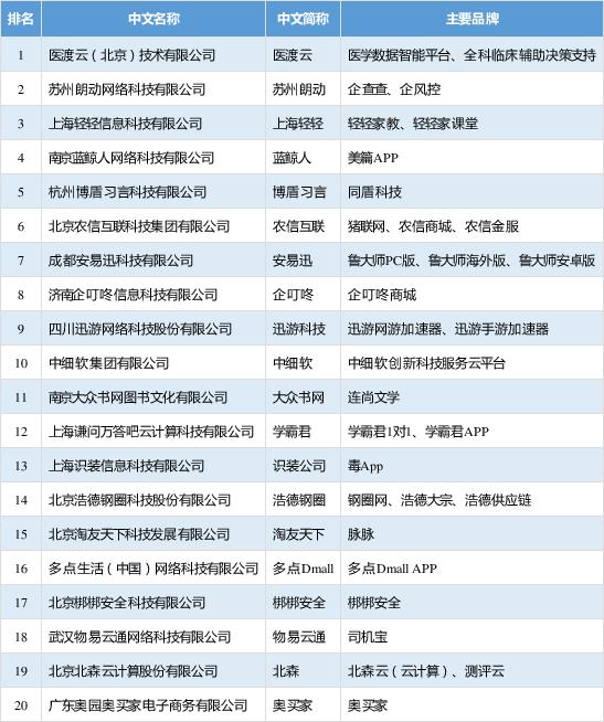 2019年互联网公司营收排名,2019年中国互联网发展状况报告