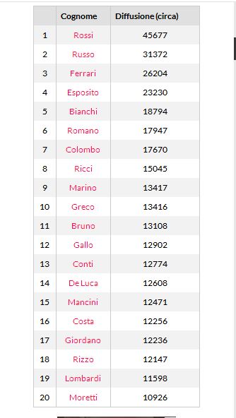 关于意大利姓氏，你不得不知的知识
