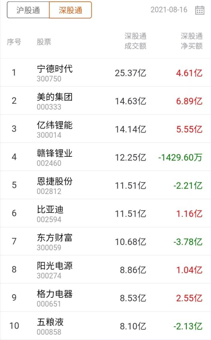 20210816今日沪港通资金流向及十大成交个股