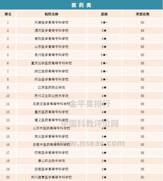 漯河医专综合竞争力连续两年全国同类院校排名第二