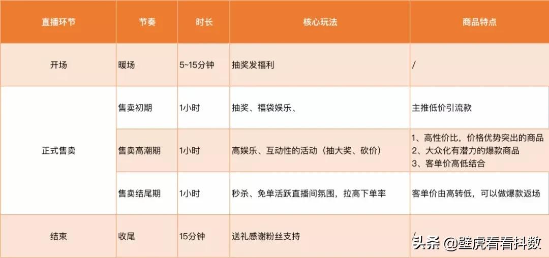 直播带货的详细流程脚本,直播带货整套话术脚本