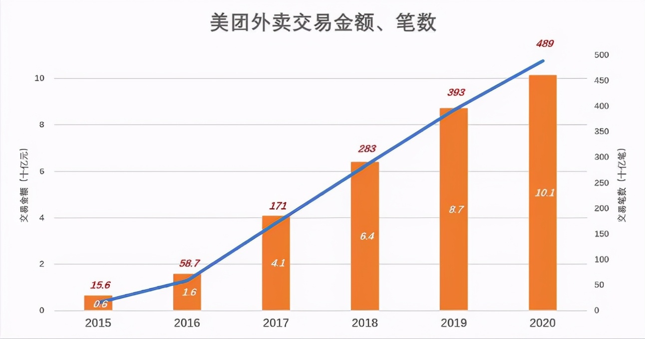 4888亿GMV,换来28.亿收入,卖家抱怨,骑手诉苦,美团值得不值得